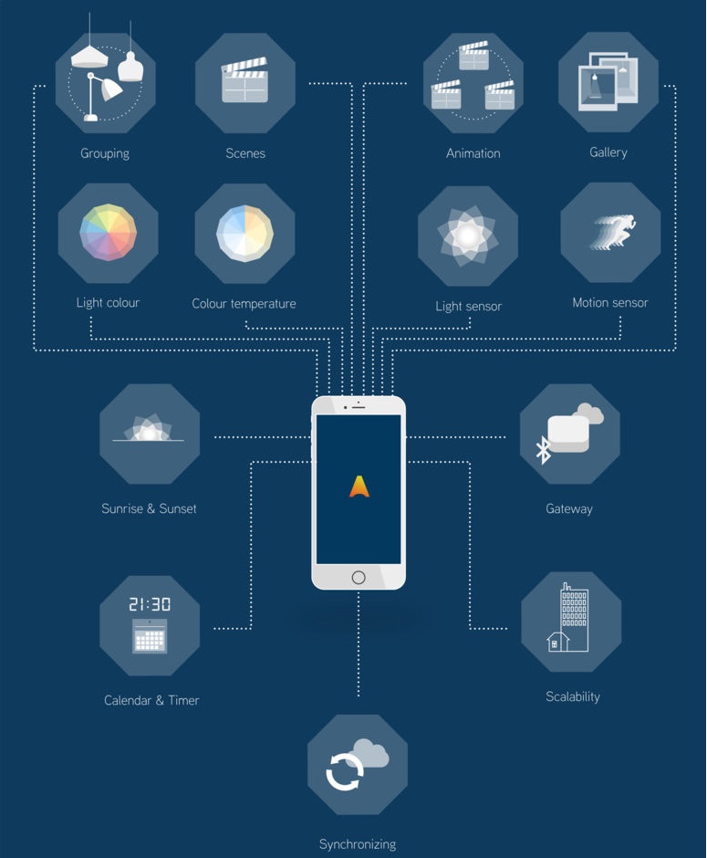 Enocean wireless system sample modules technology